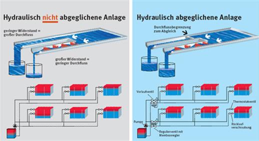 Hydraulischer Abgleich - Peter und Felix Benner - Sanitär-, Heizungs- und  Klimatechnik